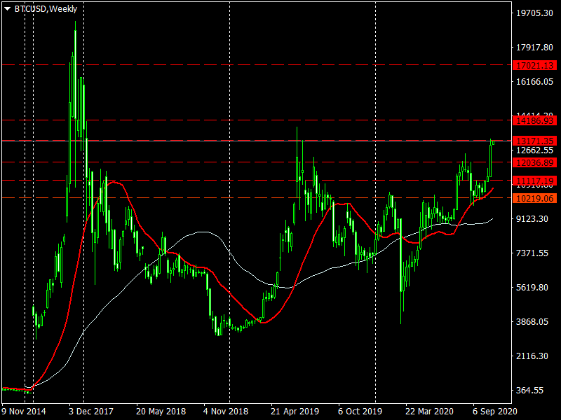 BTCUSD weekly chart