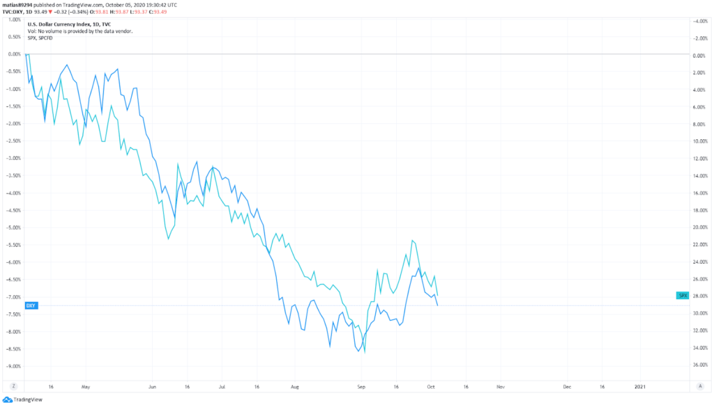 DXY and SP500 inverted