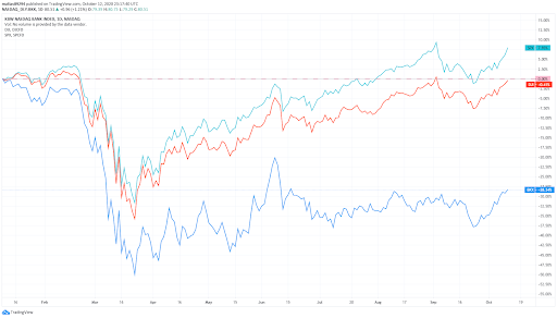 KBW Nasdaq Bank Index