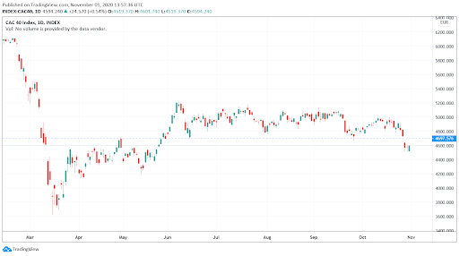 CAC40 chart