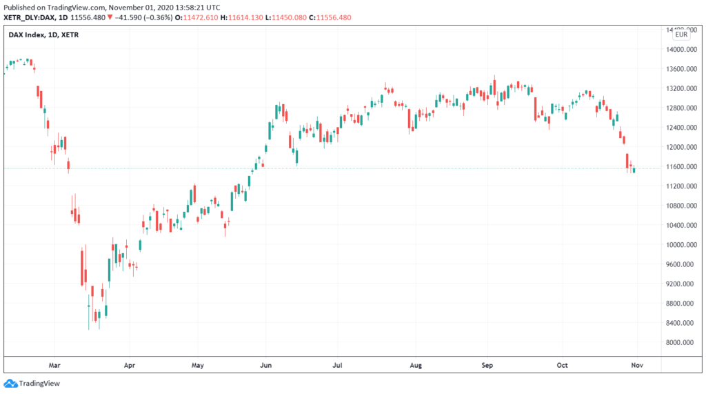 DAX index Xetra