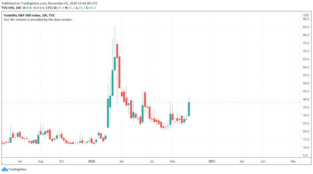 Volatility SP500 index