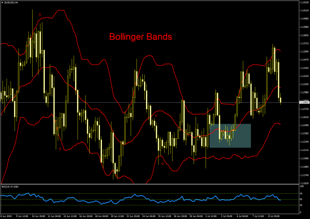 Bollinger Bands