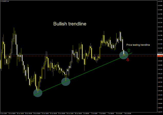 BULLISH TRENDLINE