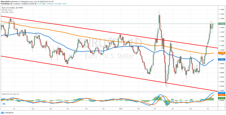 EUR/USD ready for another rally; Dollar down for 5-10 years?