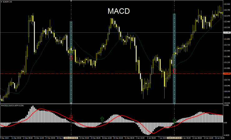 MACD Chart