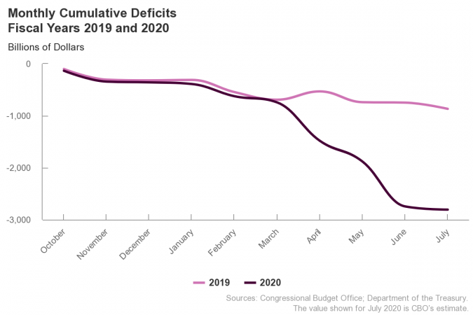 US-monthly-cumulative-defic